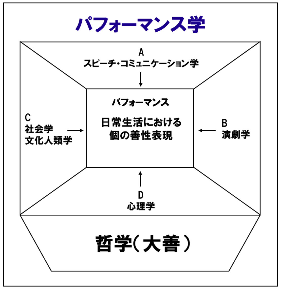 パフォーマンス学5つの構成要素